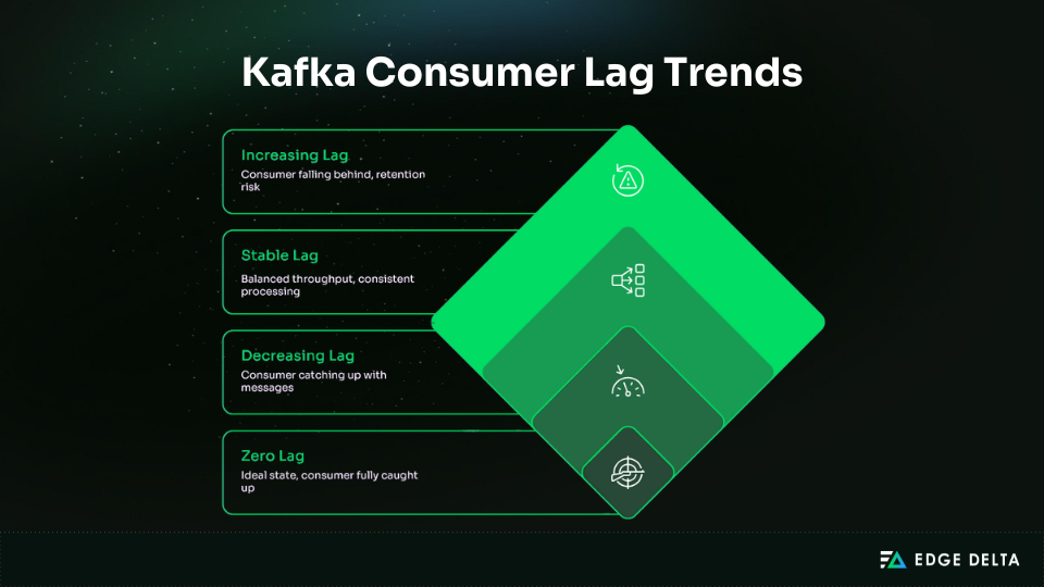 Kafka Consumer Lag trends and the system behavior