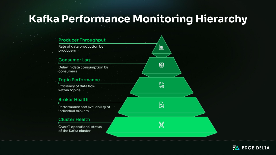 Kafka performance monitoring hierarchy
