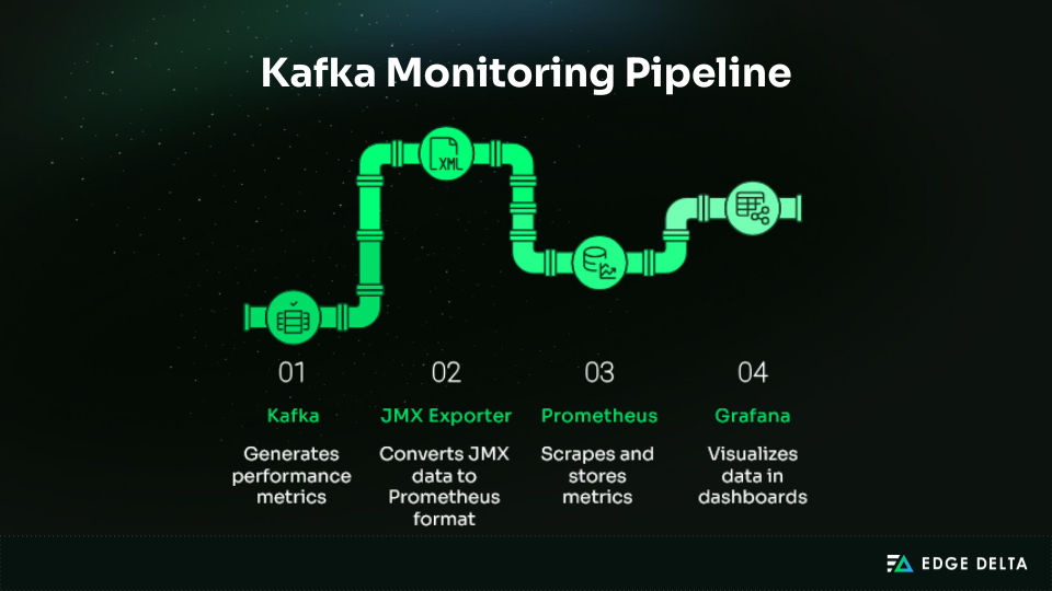 Kafka monitoring pipeline with Prometheus + Grafana