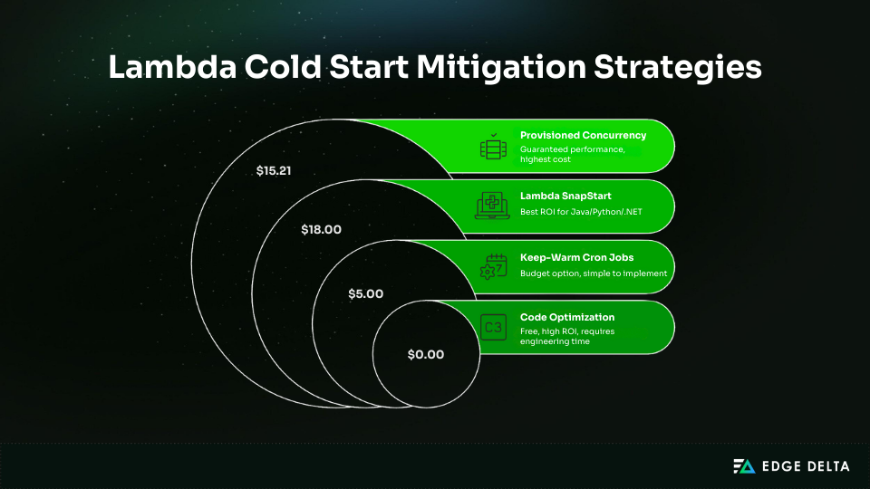 Lambda Cold Starts Mitigation Strategies