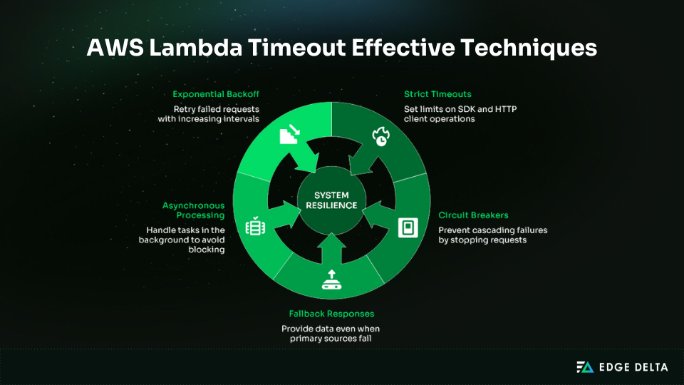 AWS Lambda timeout and fallback effective techniques