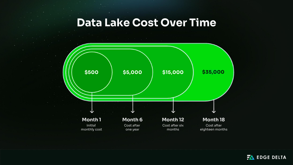 Data Lake Cost Over Time