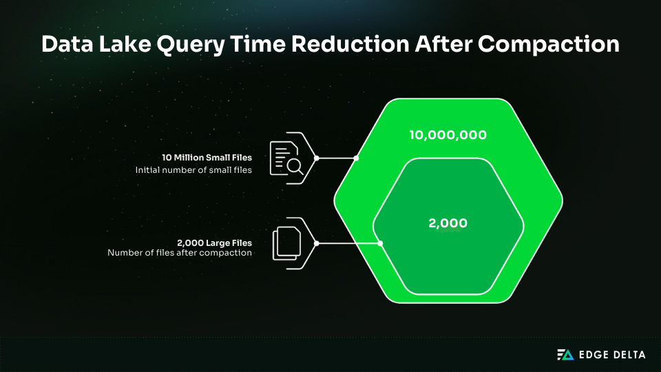 Data lake query time reduction after compaction