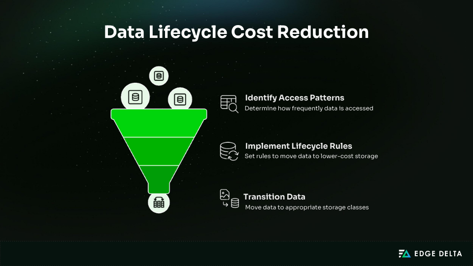 Data Lifecycle Cost Reduction