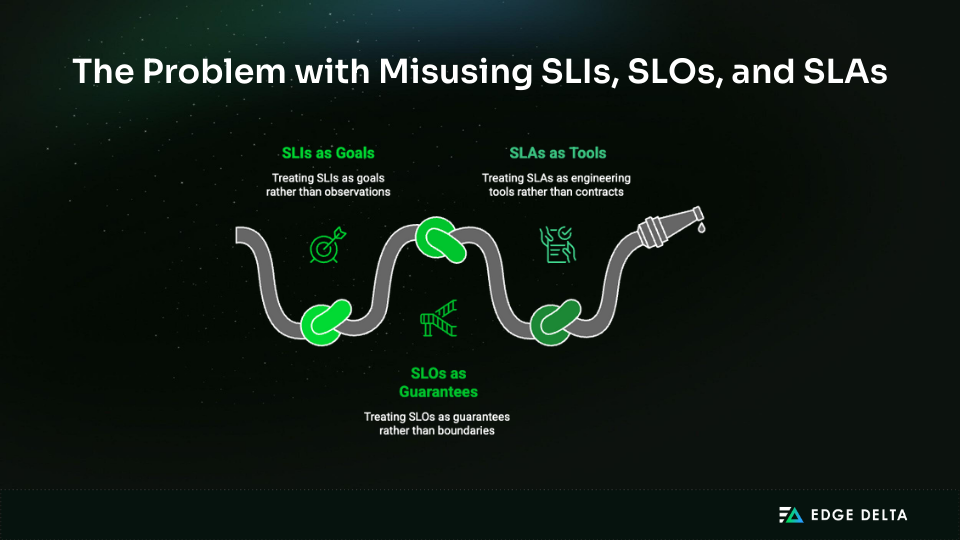 Common pitfalls when applying SLIs, SLOs, and SLAs