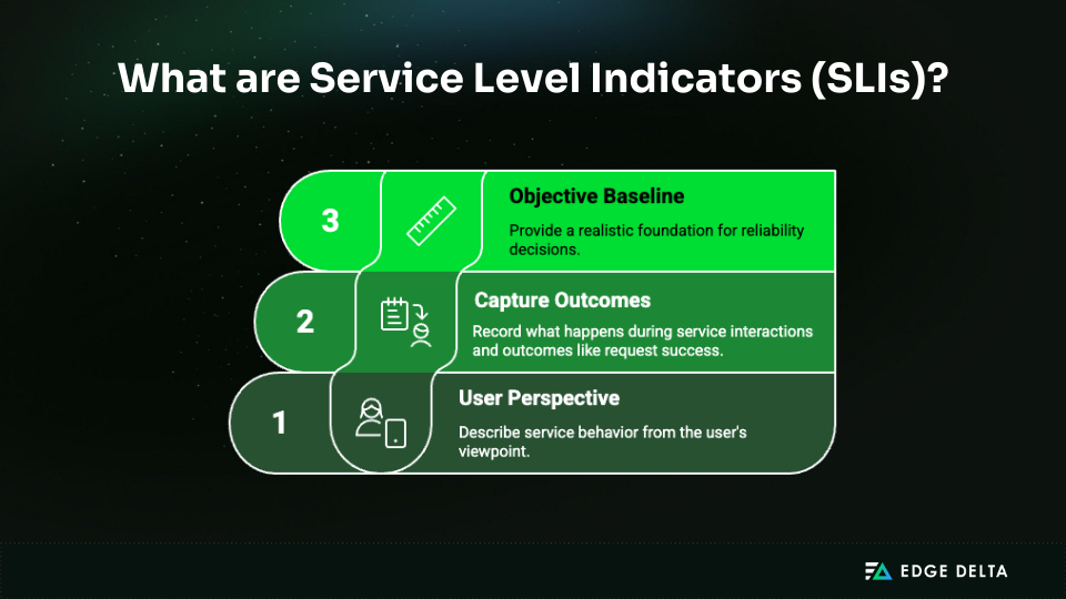 Service Level Indicators (SLIs) concept breakdown