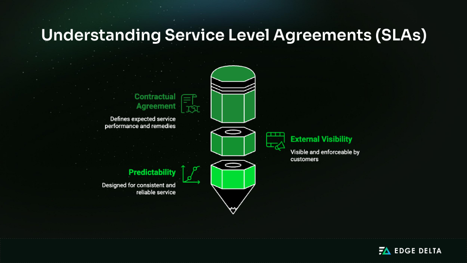 What are Service Level Agreements (SLAs)?