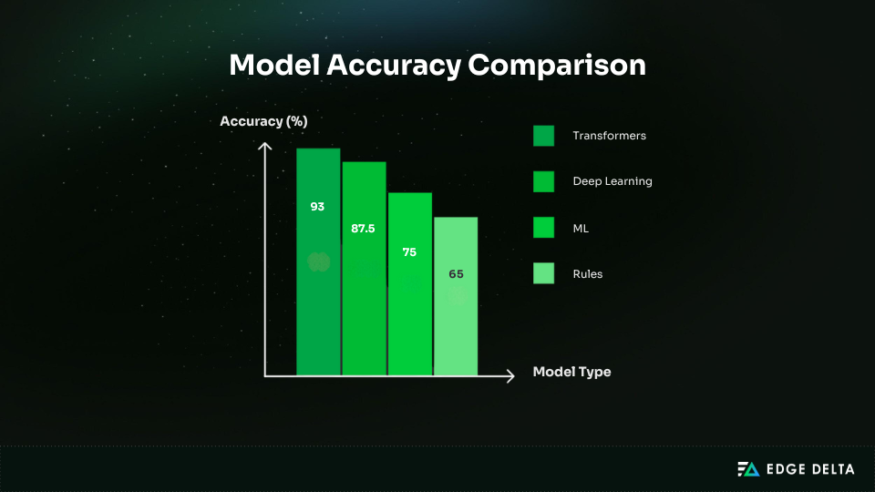 Model accuracy comparison