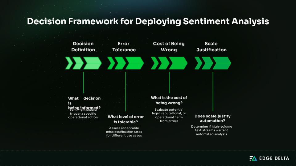 Decision framework for deploying Sentiment analysis