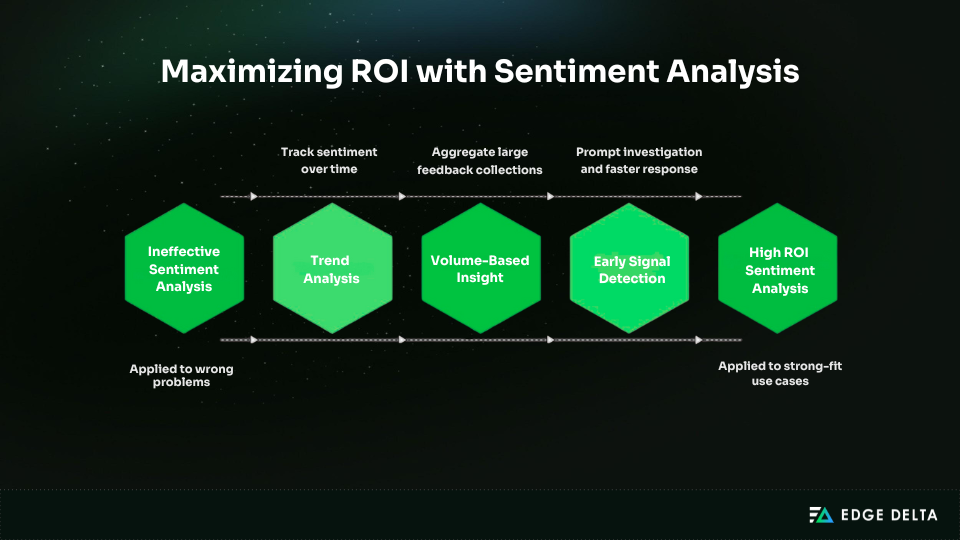 Maximizing ROI with Sentiment analysis