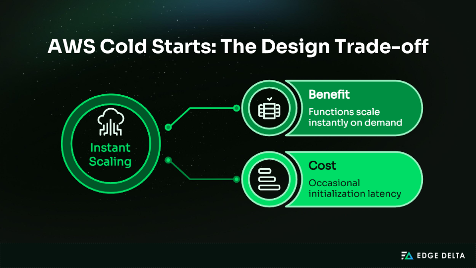 The design trade-off of AWS Cold Starts