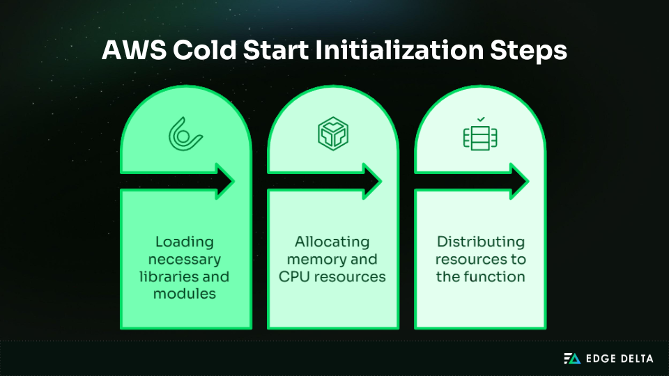 AWS Cold Start Initialization Steps