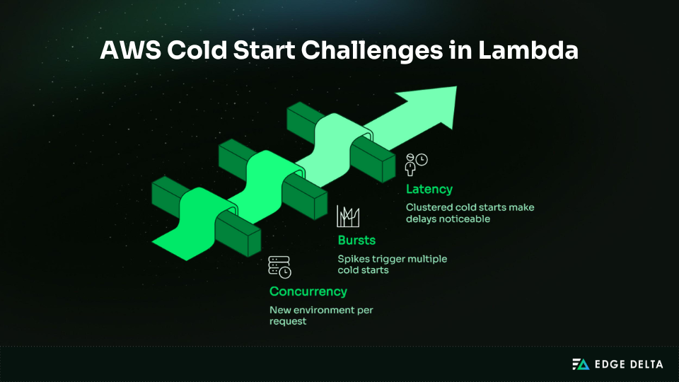 AWS Cold Start Challenges in Lambda