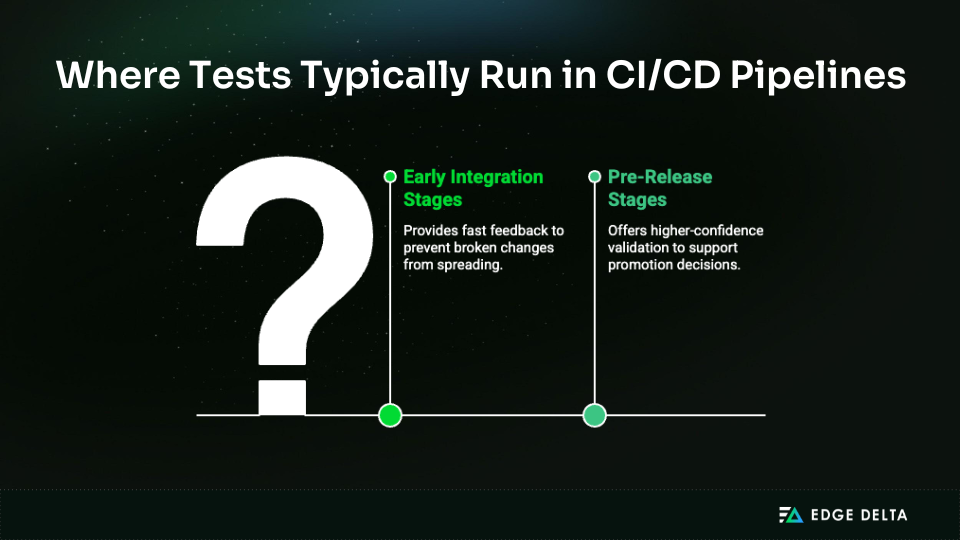Where automated tests run in CI/CD pipeline stages