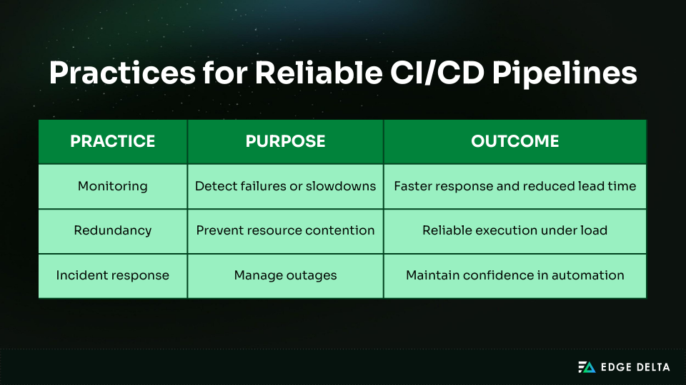 Practices for reliable CI/CD pipelines