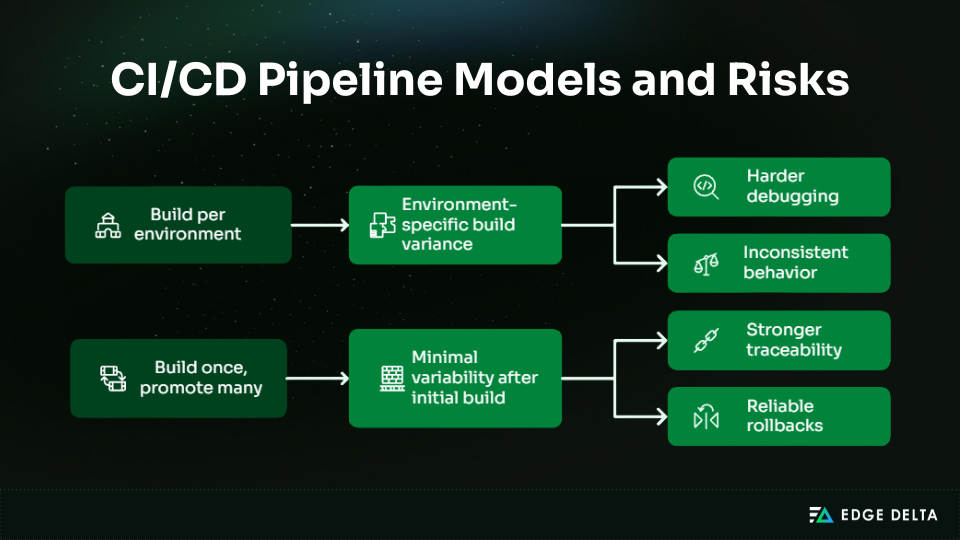 CI/CD pipeline models and risks