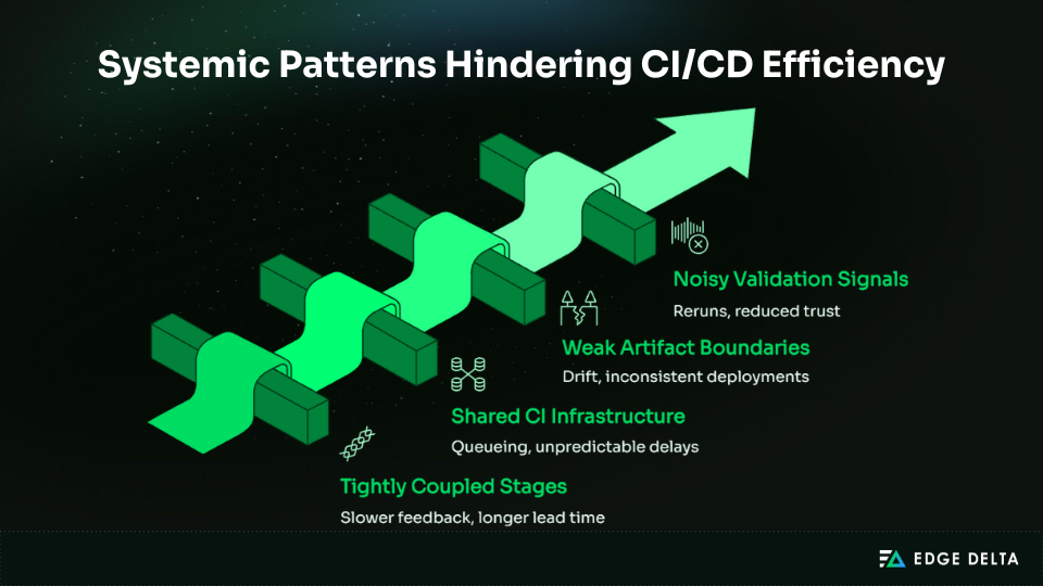 Systemic patterns hindering CI/CD efficiency
