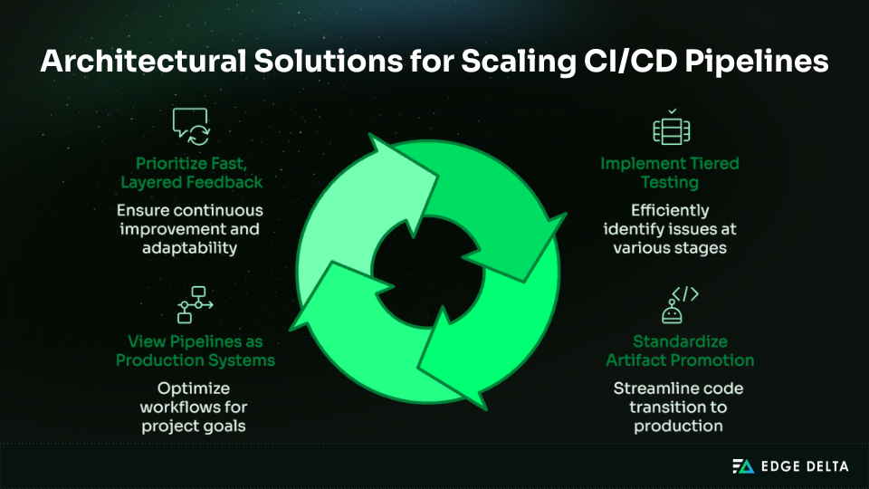 Architectural solutions for scaling CI/CD pipelines