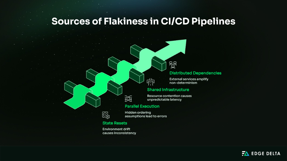 Sources of flakiness in CI/CD pipelines