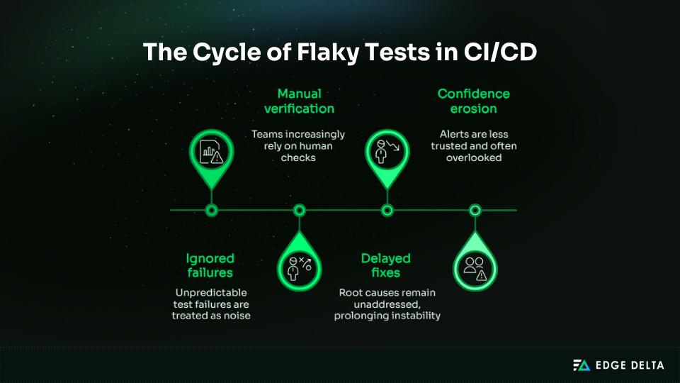 The cycle of flaky tests in CI/CD