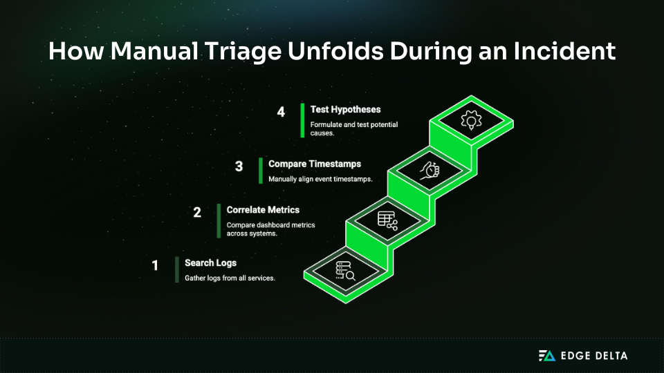Manual incident triage workflow for log analysis