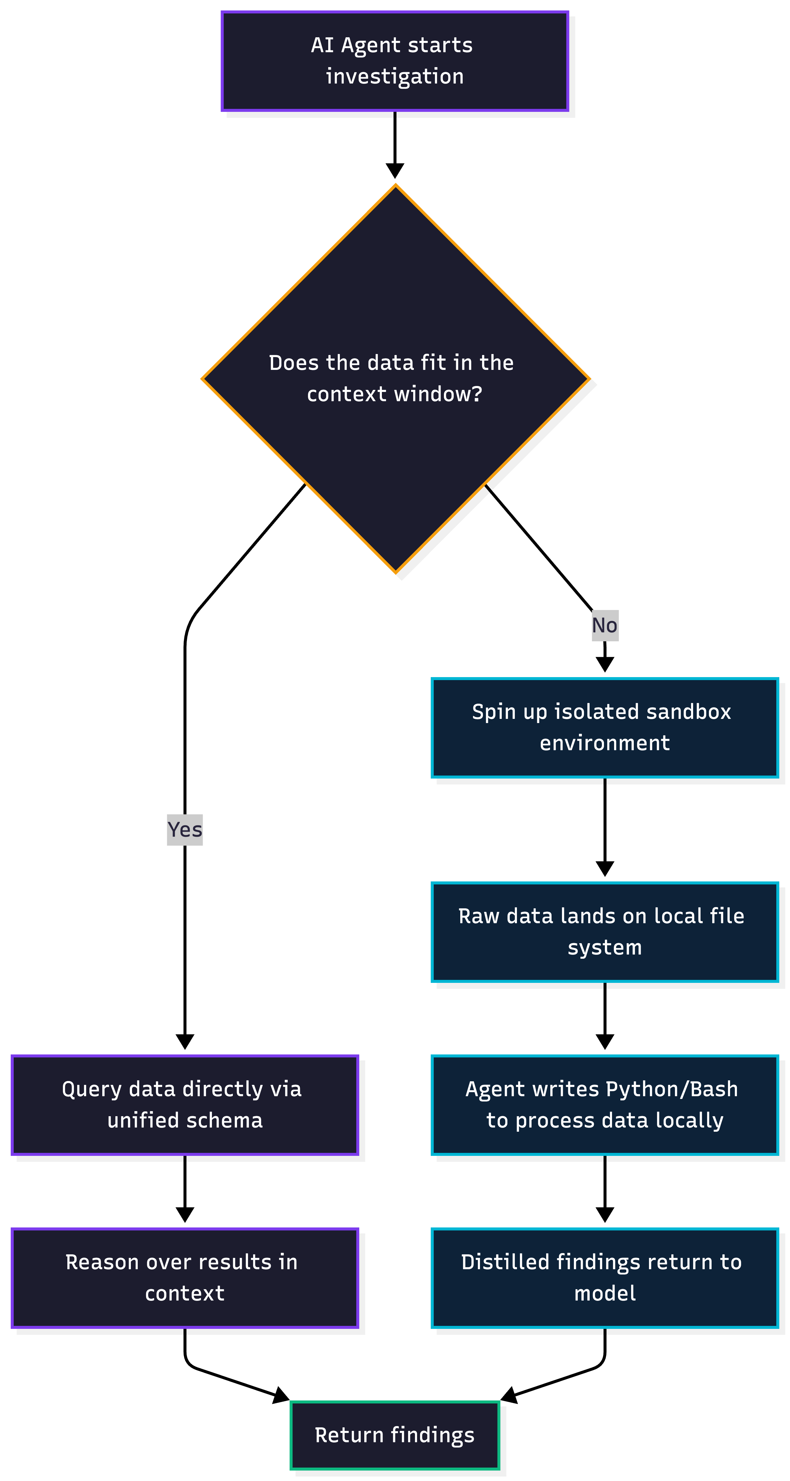 How Edge Delta's AI Agent decides to create a sandbox