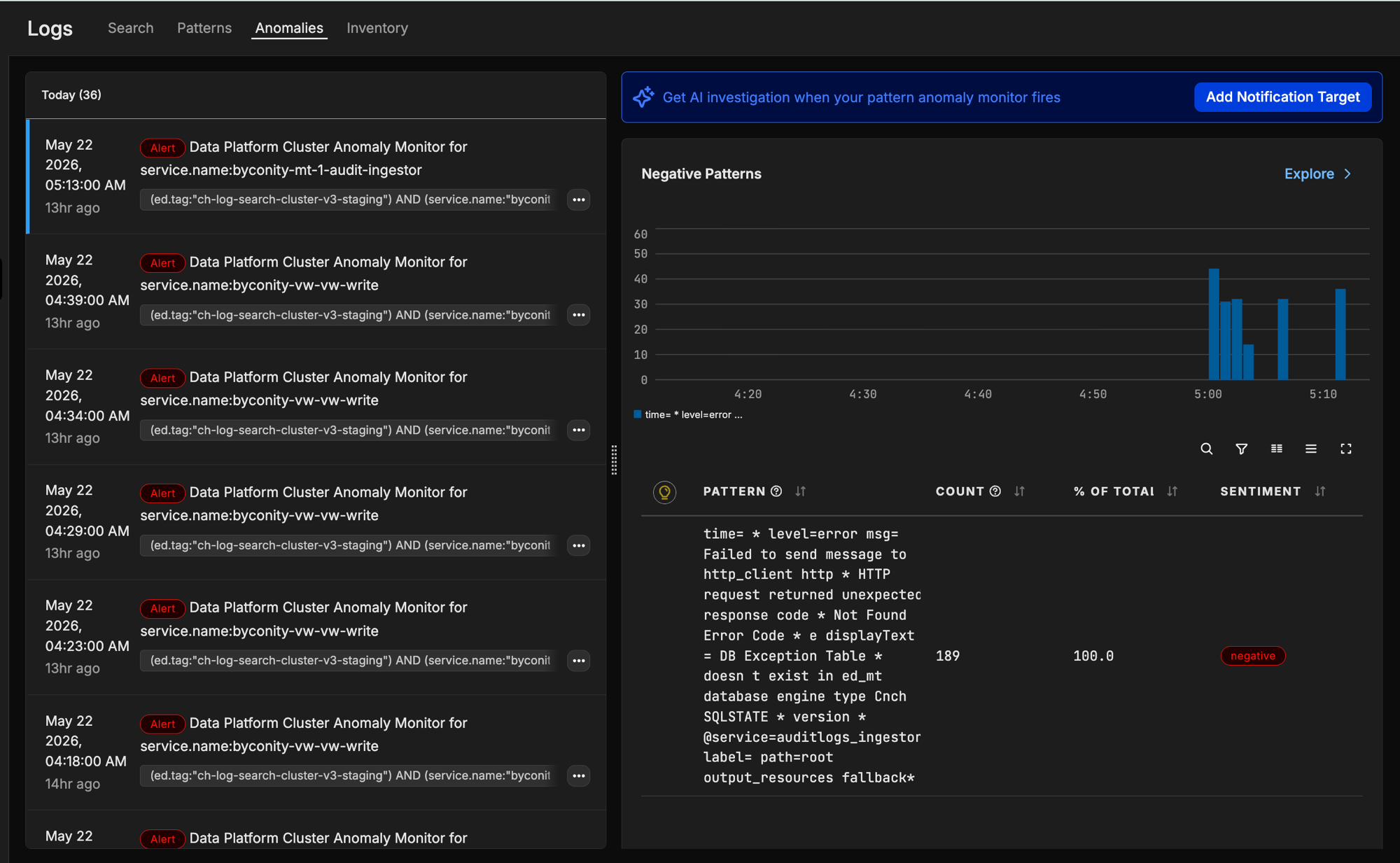 Logs anomalies tab with a list of pattern anomaly monitor alerts and a negative pattern detail panel