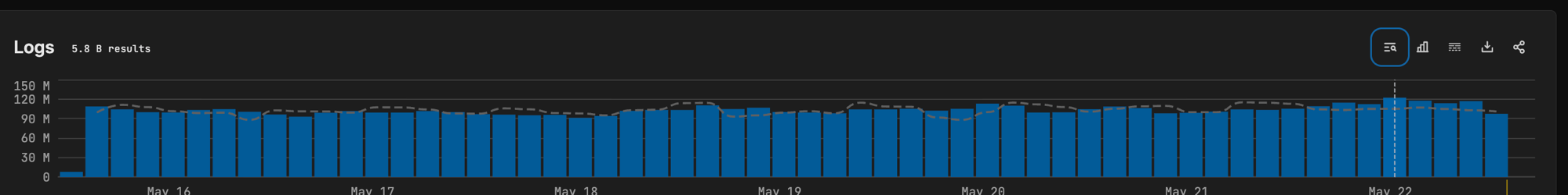 Edge Delta log volume chart showing 5.8 billion results over a week