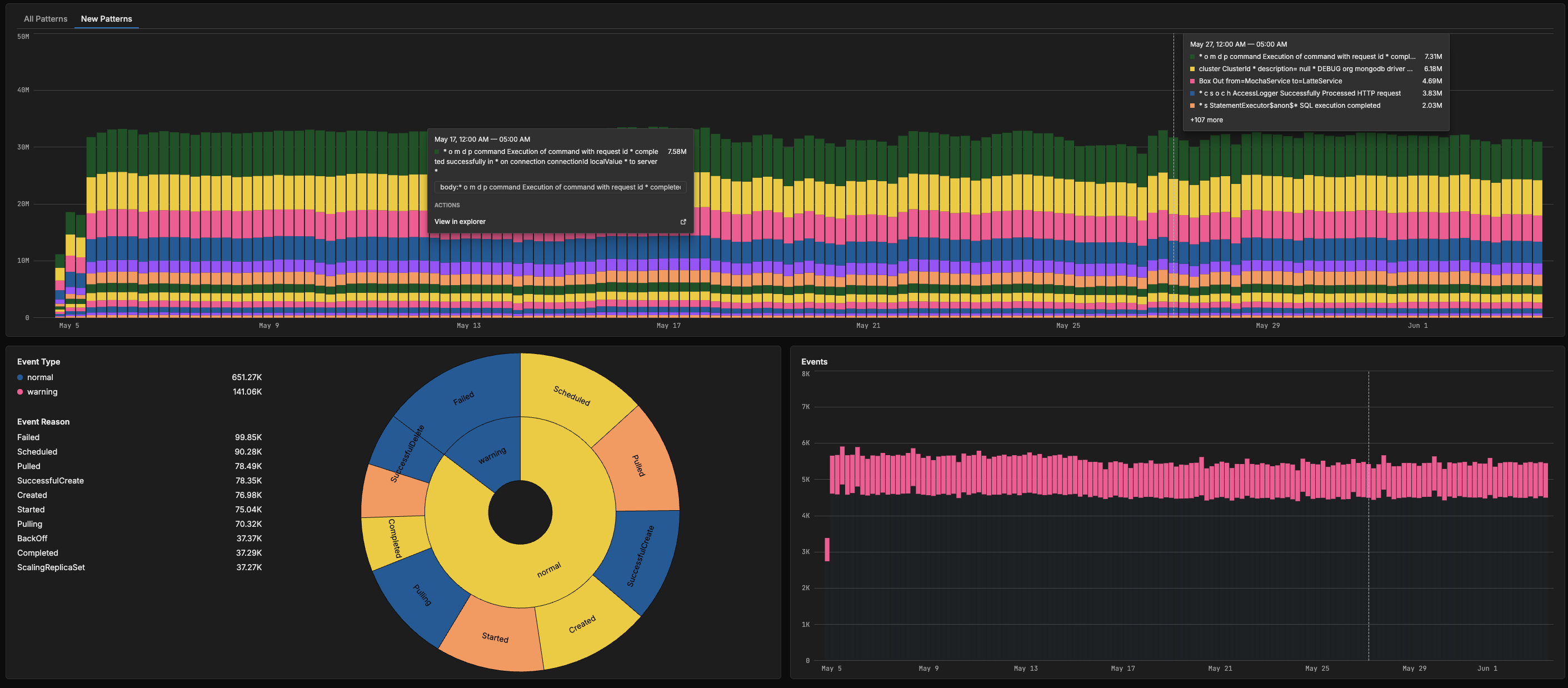 Log pattern volume dashboard showing stacked bar chart across services with event type and reason breakdown