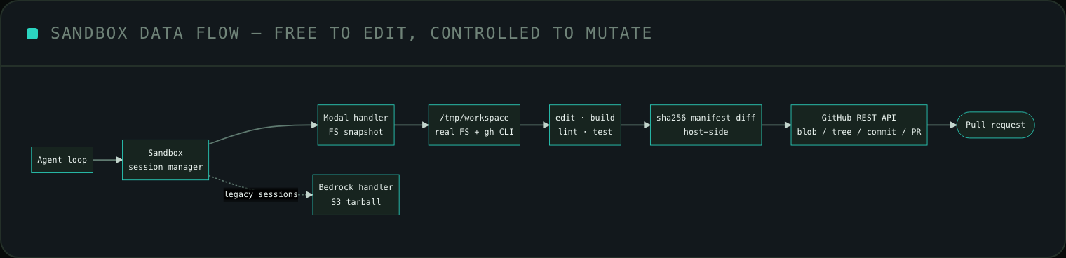 Sandbox data flow, free to edit, controlled to mutate