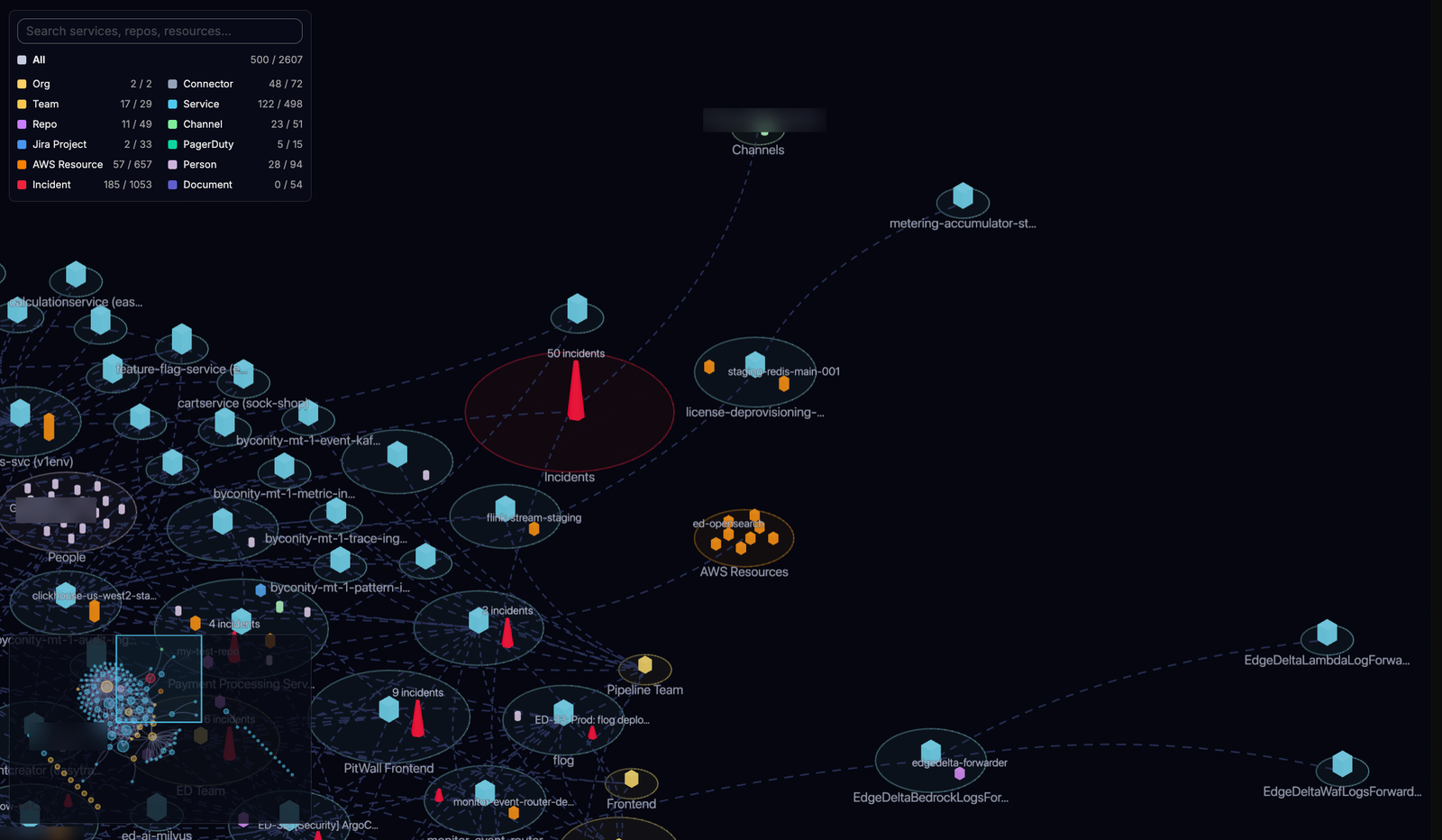 The map, sized by criticality: the parts of the system the most things depend on stand out, and an incident-heavy cluster is highlighted in red.