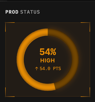 Prod Status gauge showing 54% HIGH