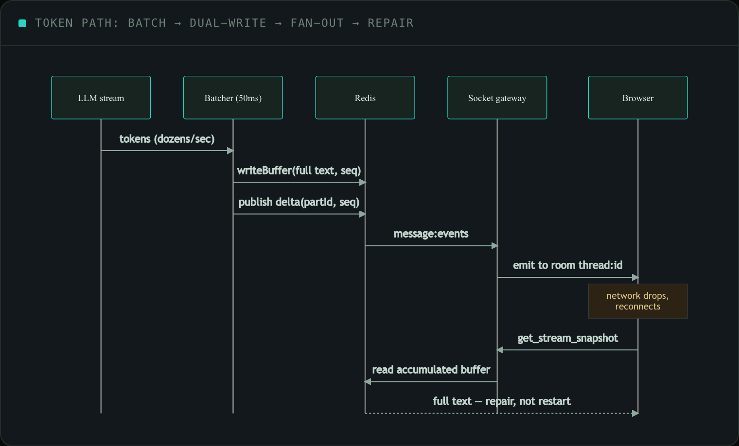 Token path: batch → dual-write → fan-out → repair