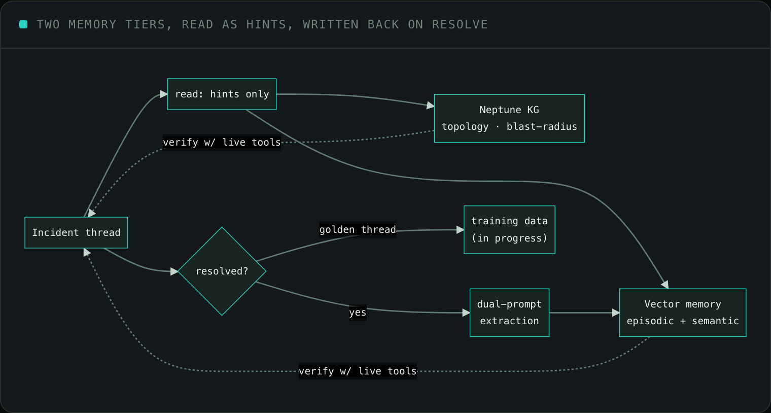 Two memory tiers, read as hints, written back on resolve