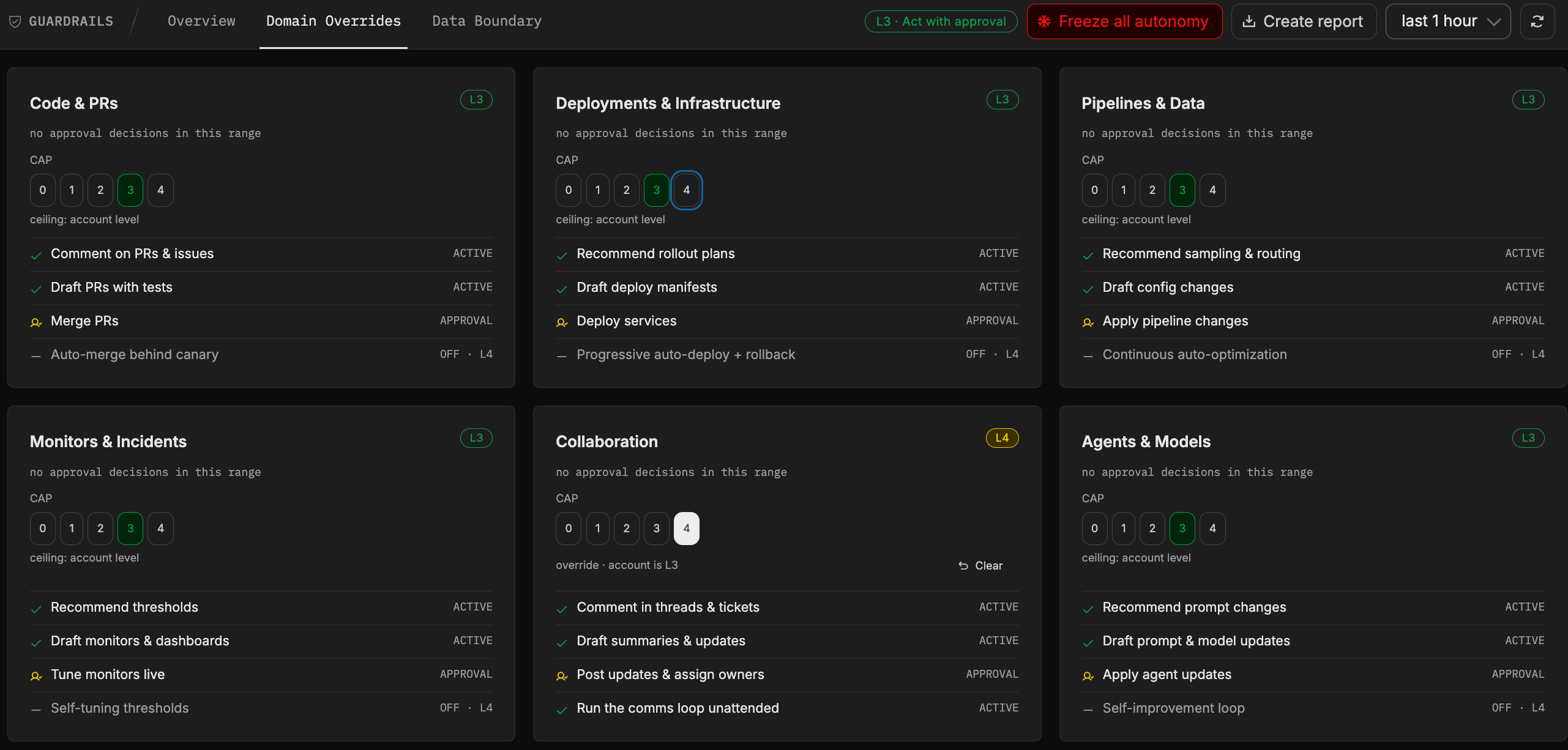 The Domain Overrides tab: six domain cards, each with its own level selector and the capabilities that are active, waiting for approval, or off at that level.