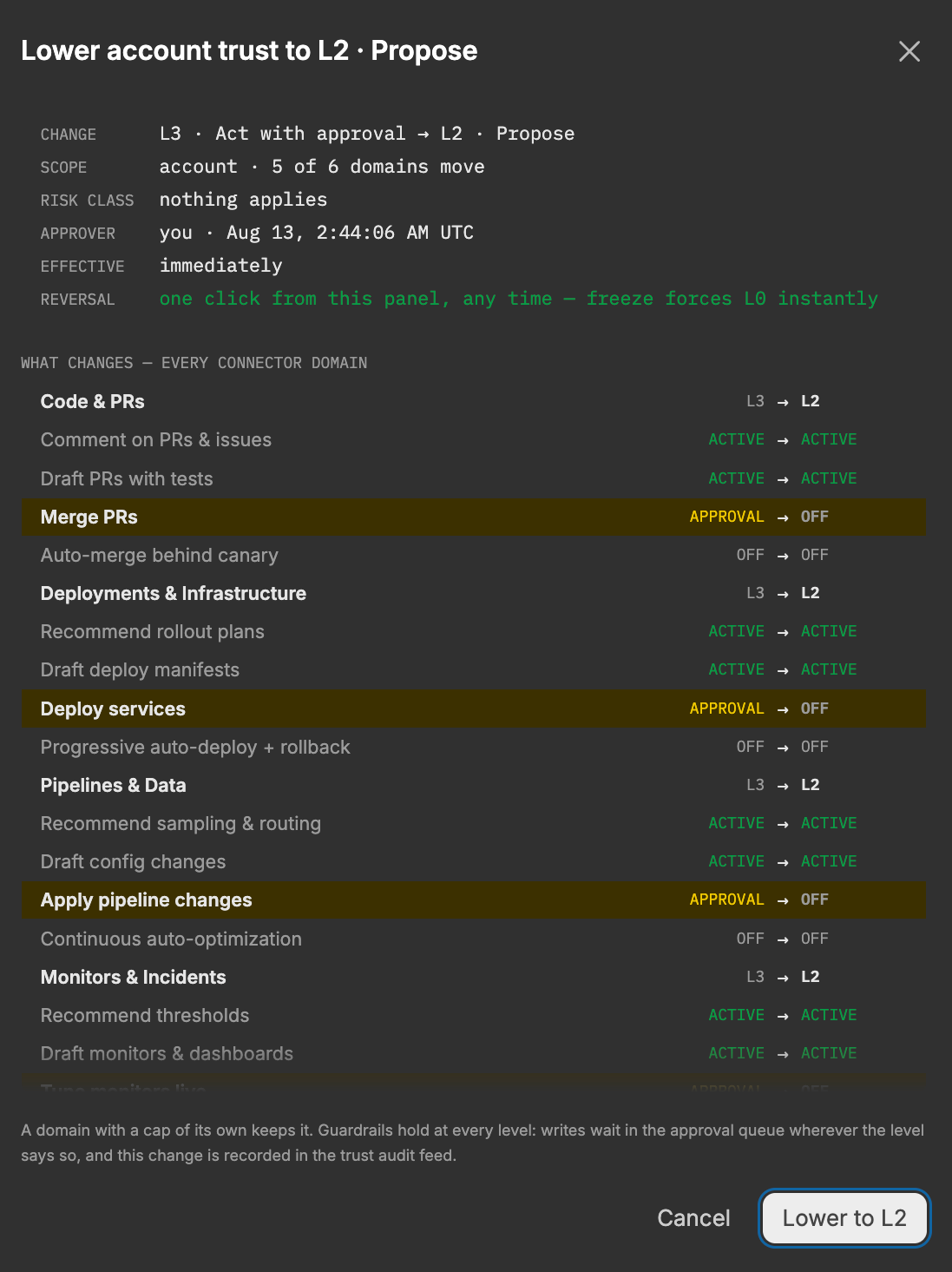 The level change preview: lowering the account from L3 to L2, listing the scope, the risk class, who is approving, when it takes effect, how to reverse it, and every capability that moves.
