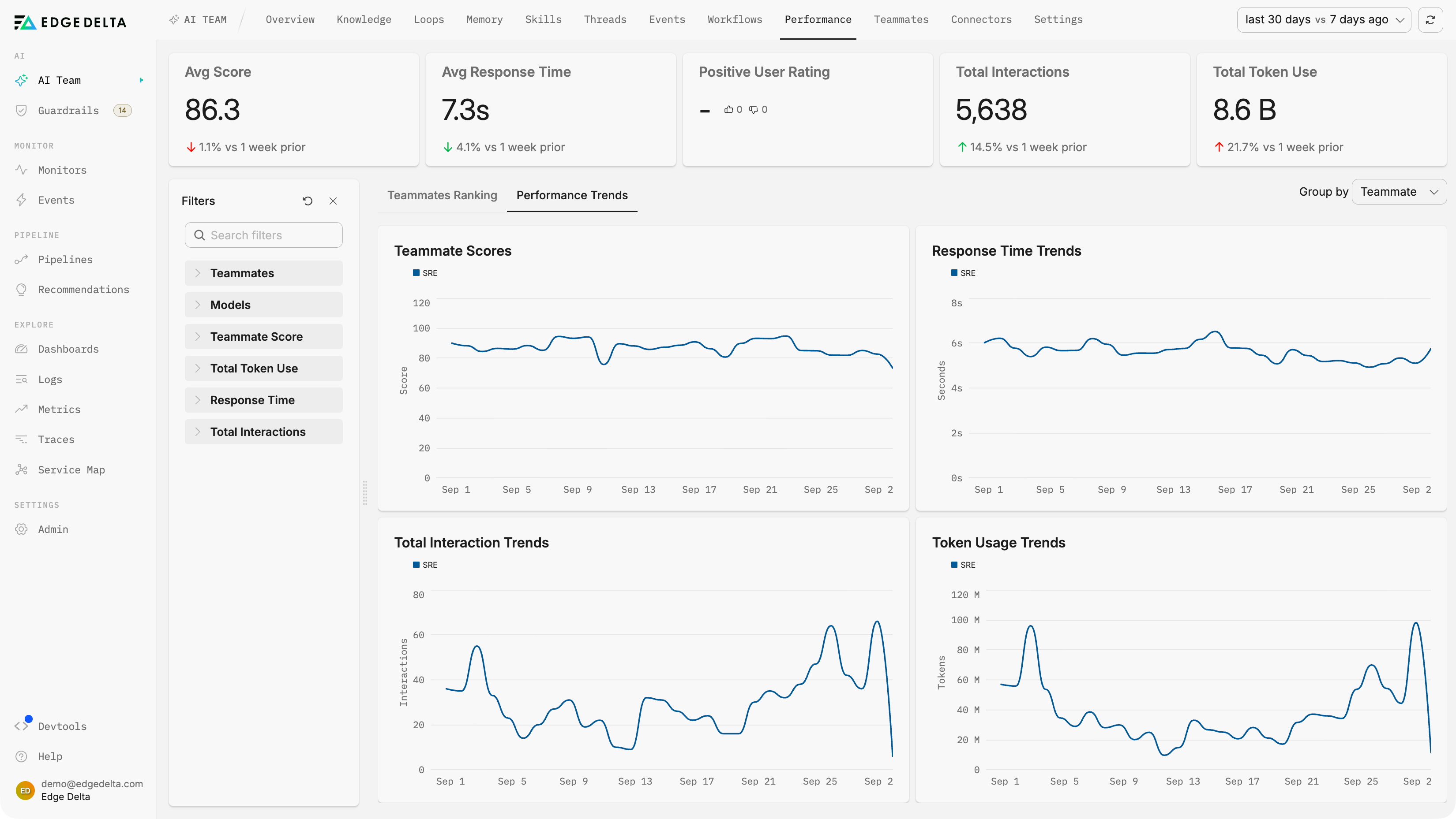 AI Teammates performance trends for the SRE teammate: scores, response time, interactions, and token usage over 30 days