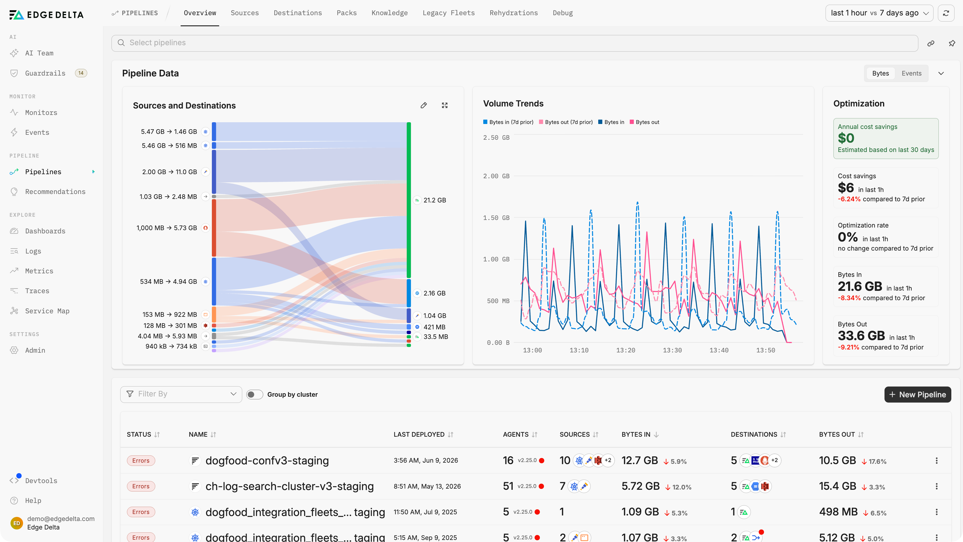 Edge Delta Pipelines overview with a sources-to-destinations flow chart, hourly volume trends against the prior week, optimization totals, and pipelines sorted by bytes in
