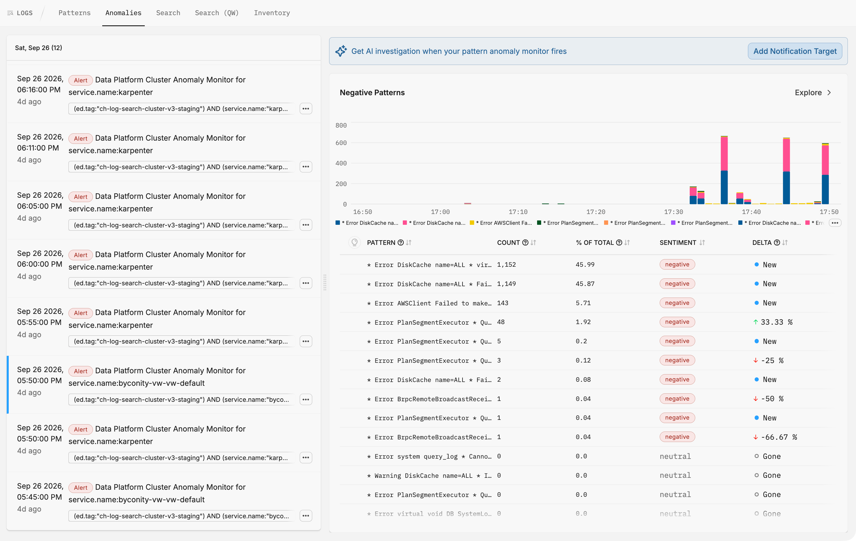 Logs anomalies tab with a list of pattern anomaly monitor alerts and a negative patterns chart and table showing new, rising, and gone patterns