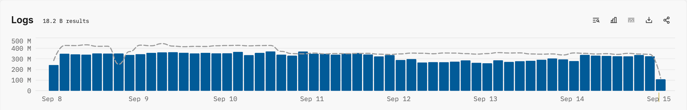 Edge Delta log volume chart showing 18.2 billion results over a week