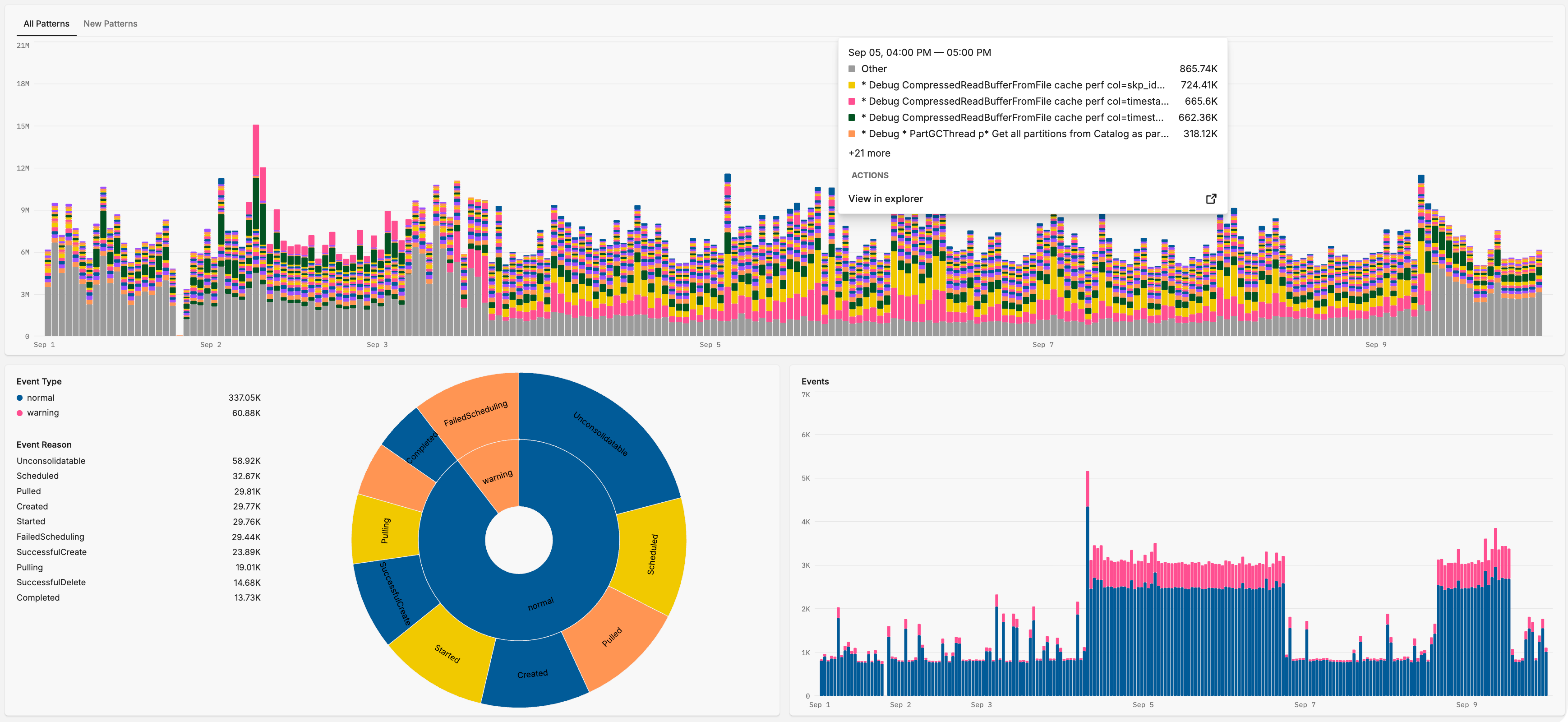 Kubernetes overview dashboard with stacked log pattern volume over nine days, a pattern breakdown tooltip, and event type, event reason, and event volume panels