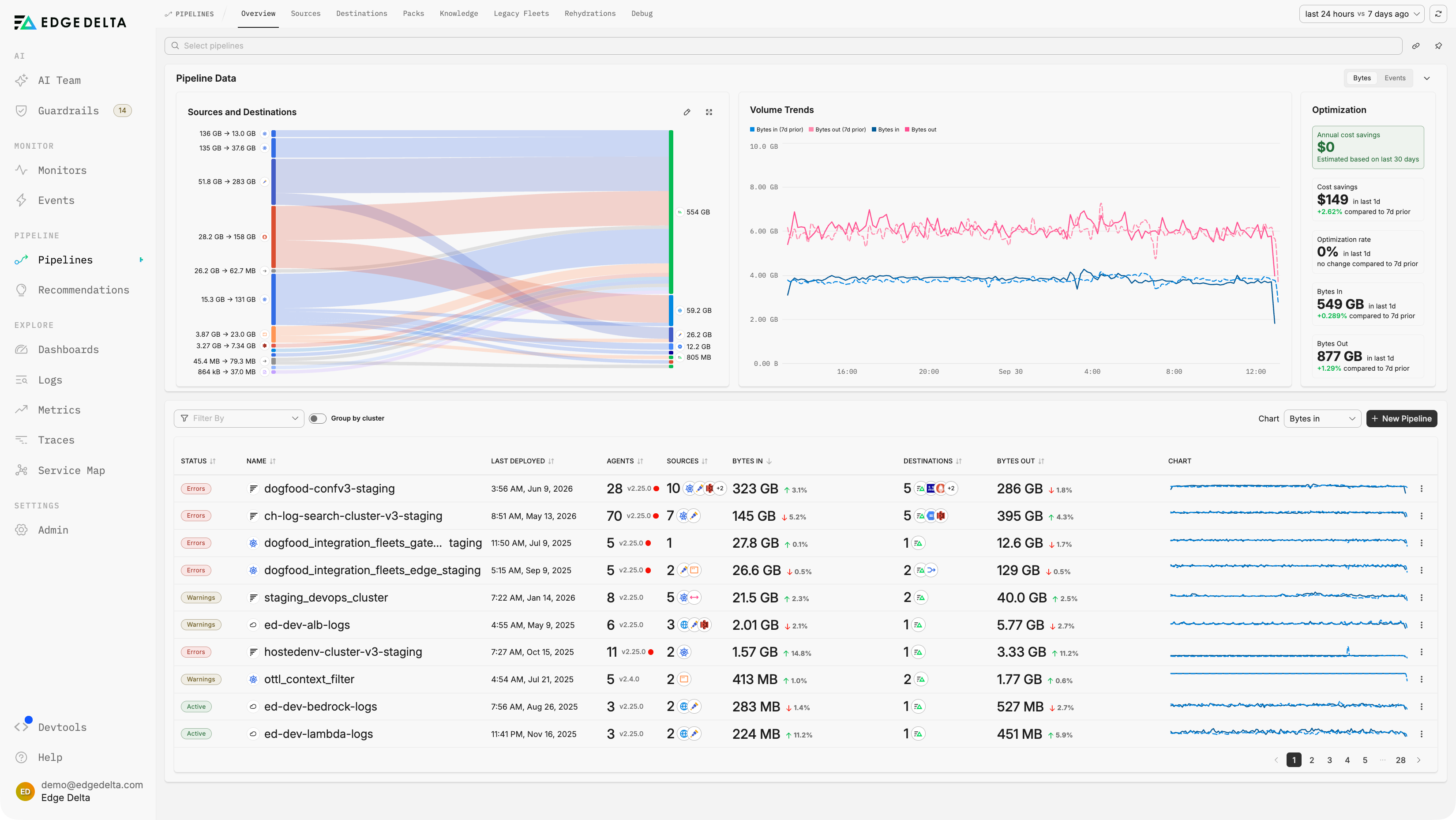 Edge Delta Pipelines overview with a sources-to-destinations flow chart, 24-hour volume trends against the prior week, optimization totals, and a pipeline table sorted by bytes in