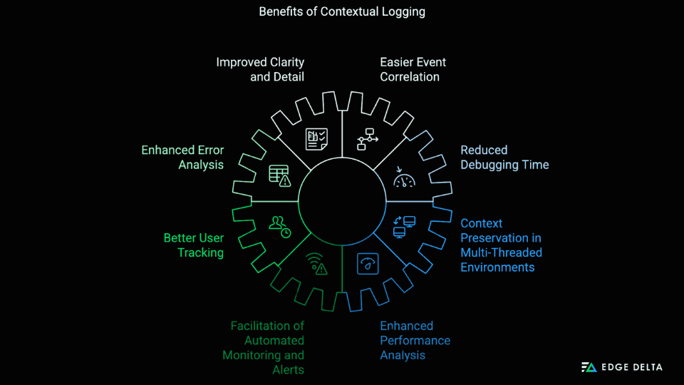 Benefits of Contectual Logging