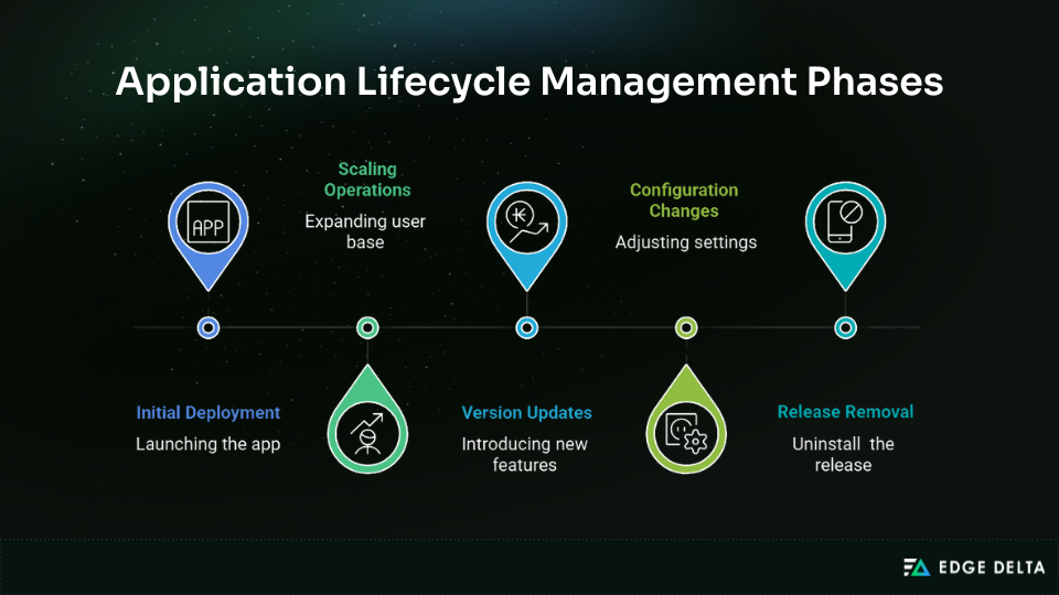Application Lifecycle Management Phases