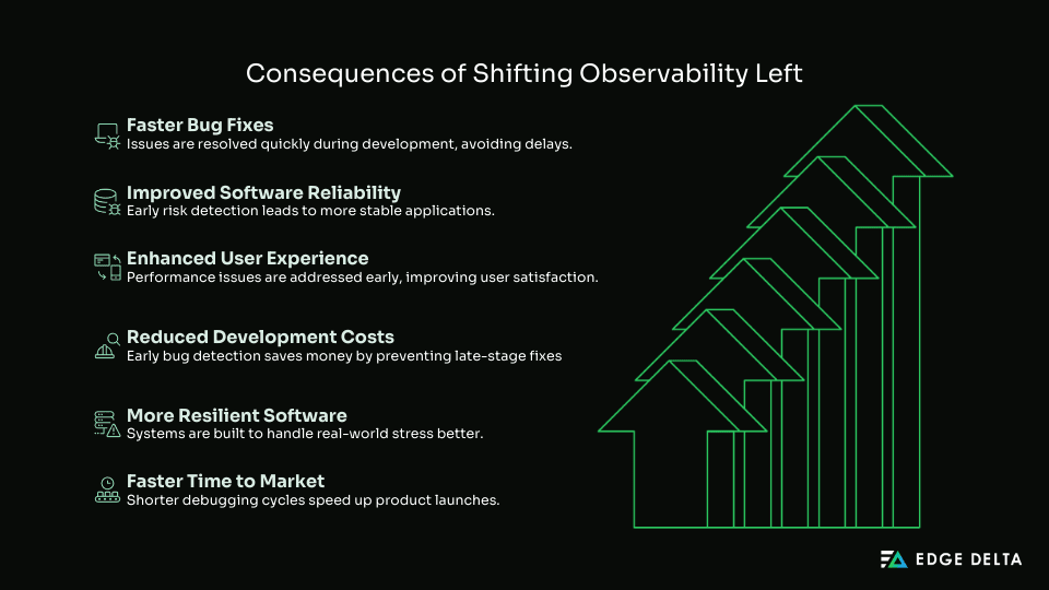 Consequences of Shifting Observability Left