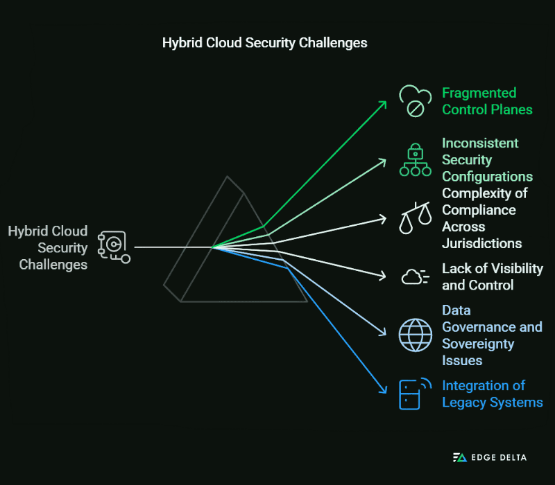 Hybrid Cloud Security Challenges