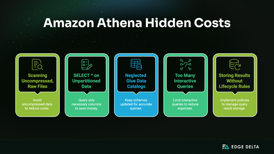 What are Hidden Costs in Amazon Athena?