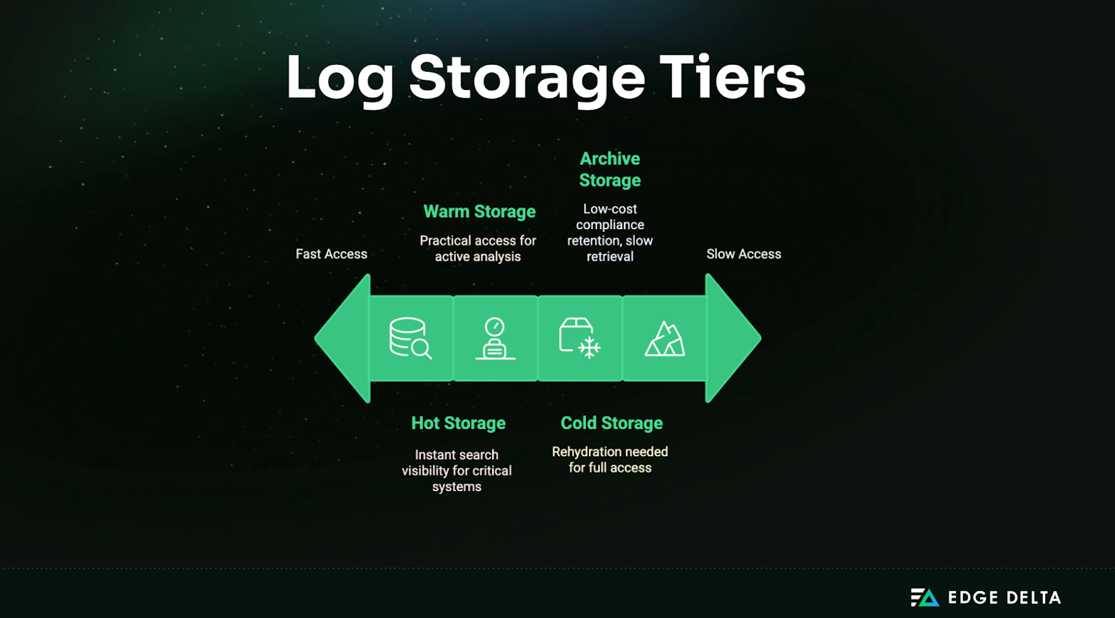 Log Storage Tiers