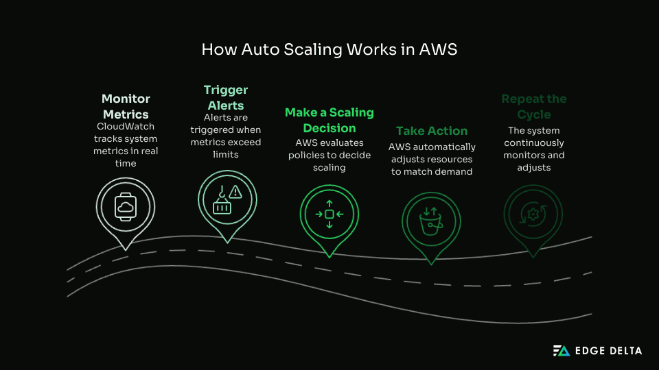 How Auto Scaling Works in AWS