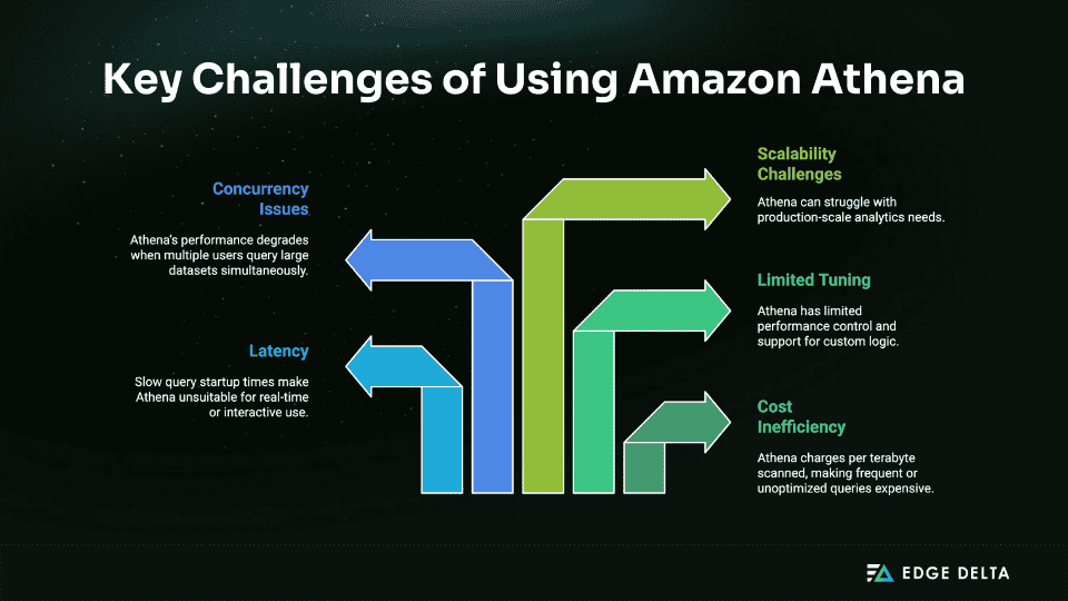 Key Limitations of Amazon Athena